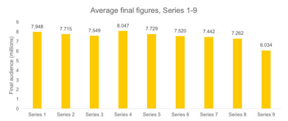 average-final-viewing-figures-series-1-9-graph