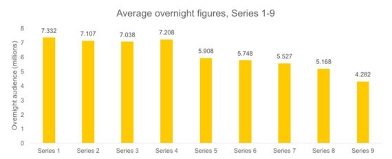 average-overnight-viewing-figures-series-1-9 graph