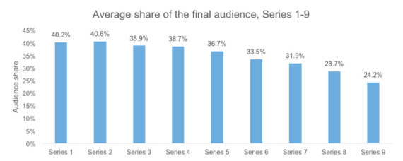 average-share-of-final-audience-series-1-9