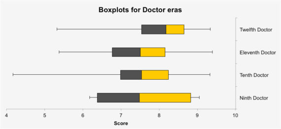 boxplot-for-Doctors-era-graph-2015