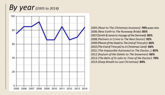 doctor-who-bechdel-test-2005-2014-by-year