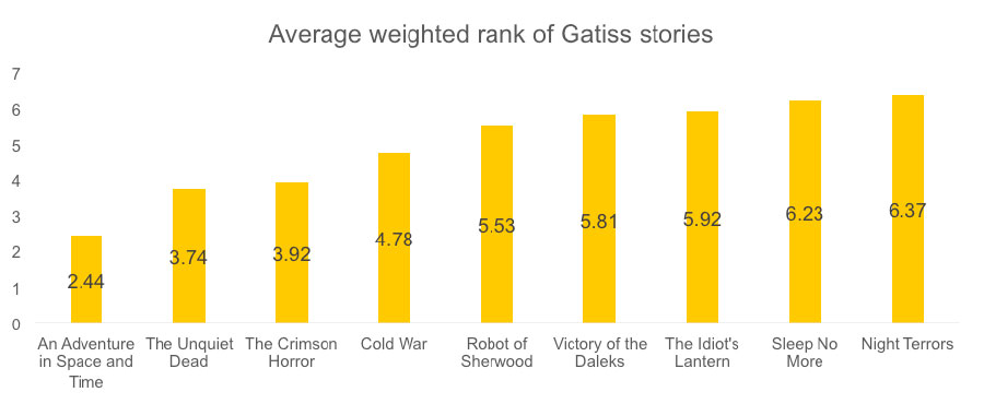 gatiss-ranking