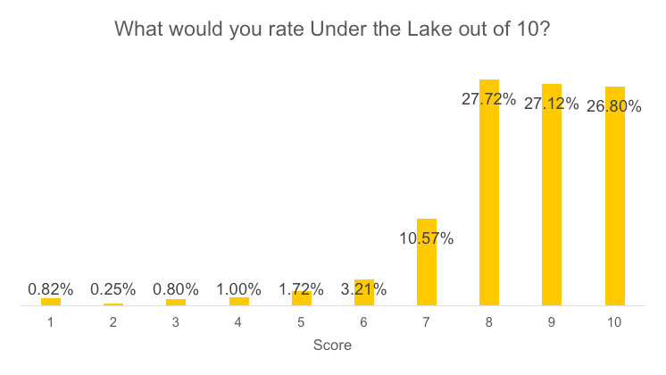 rate-under-the-lake-graph