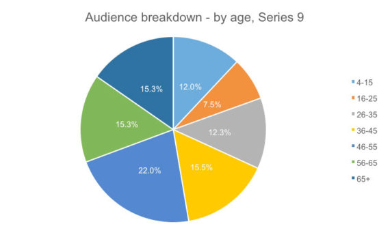 series-9-viewing-audience-breakdown graph